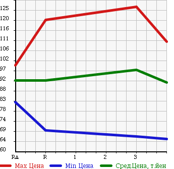 Аукционная статистика: График изменения цены TOYOTA SPRINTER 1996 AE110 в зависимости от аукционных оценок