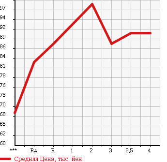 Аукционная статистика: График изменения цены TOYOTA SPRINTER 1997 AE110 в зависимости от аукционных оценок