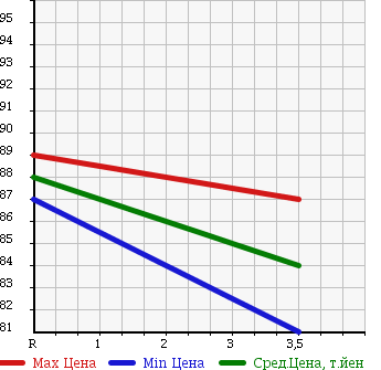 Аукционная статистика: График изменения цены TOYOTA COROLLA LEVIN 1995 AE110 в зависимости от аукционных оценок
