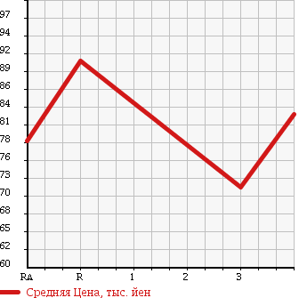 Аукционная статистика: График изменения цены TOYOTA COROLLA LEVIN 1996 AE110 в зависимости от аукционных оценок