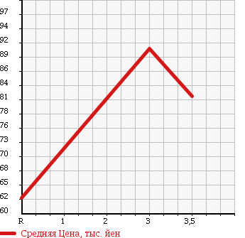 Аукционная статистика: График изменения цены TOYOTA COROLLA LEVIN 1998 AE110 в зависимости от аукционных оценок