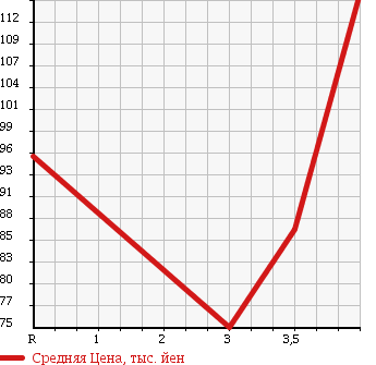 Аукционная статистика: График изменения цены TOYOTA COROLLA LEVIN 1999 AE110 в зависимости от аукционных оценок