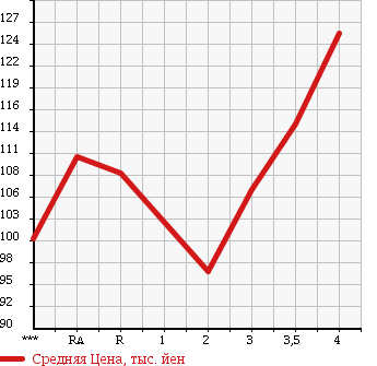 Аукционная статистика: График изменения цены TOYOTA COROLLA 1999 AE110 в зависимости от аукционных оценок