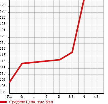 Аукционная статистика: График изменения цены TOYOTA COROLLA 2000 AE110 в зависимости от аукционных оценок