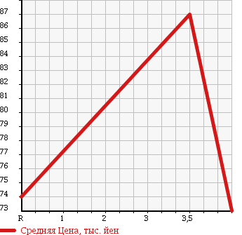 Аукционная статистика: График изменения цены TOYOTA SPRINTER TRUENO 1995 AE111 в зависимости от аукционных оценок