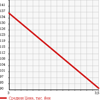 Аукционная статистика: График изменения цены TOYOTA SPRINTER TRUENO 1998 AE111 в зависимости от аукционных оценок