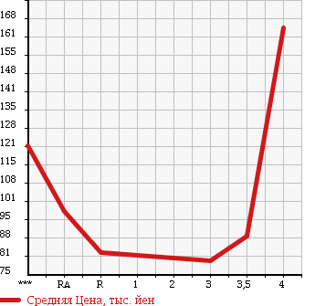 Аукционная статистика: График изменения цены TOYOTA COROLLA LEVIN 1995 AE111 в зависимости от аукционных оценок