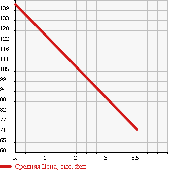 Аукционная статистика: График изменения цены TOYOTA COROLLA LEVIN 1996 AE111 в зависимости от аукционных оценок