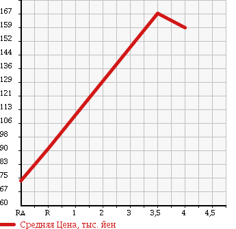 Аукционная статистика: График изменения цены TOYOTA COROLLA LEVIN 1997 AE111 в зависимости от аукционных оценок