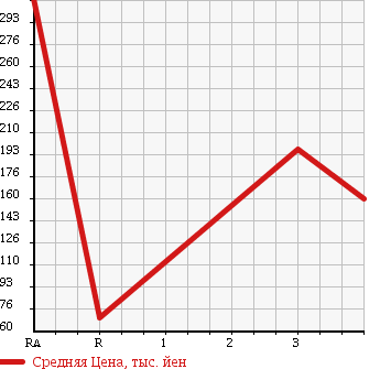 Аукционная статистика: График изменения цены TOYOTA COROLLA LEVIN 1998 AE111 в зависимости от аукционных оценок