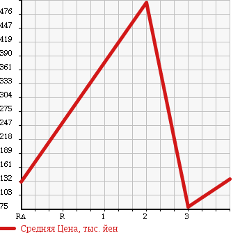 Аукционная статистика: График изменения цены TOYOTA COROLLA LEVIN 2000 AE111 в зависимости от аукционных оценок