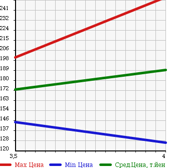 Аукционная статистика: График изменения цены TOYOTA COROLLA 1998 AE111 в зависимости от аукционных оценок