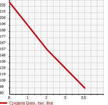 Аукционная статистика: График изменения цены TOYOTA COROLLA 1999 AE111 в зависимости от аукционных оценок