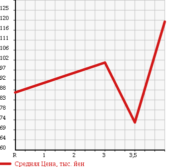 Аукционная статистика: График изменения цены TOYOTA SPRINTER CARIB 2002 AE111G в зависимости от аукционных оценок