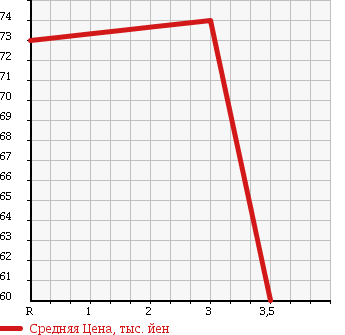 Аукционная статистика: График изменения цены TOYOTA SPRINTER 1997 AE114 в зависимости от аукционных оценок