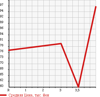 Аукционная статистика: График изменения цены TOYOTA SPRINTER 1998 AE114 в зависимости от аукционных оценок
