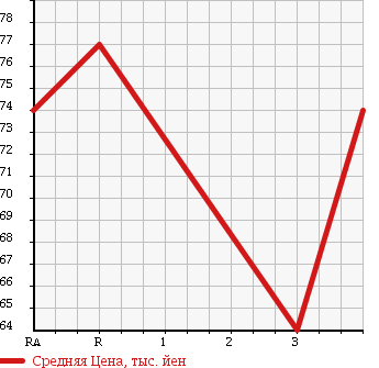 Аукционная статистика: График изменения цены TOYOTA SPRINTER 2000 AE114 в зависимости от аукционных оценок