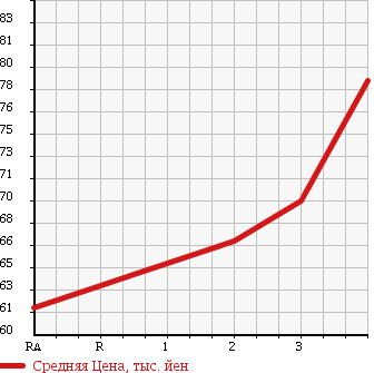 Аукционная статистика: График изменения цены TOYOTA COROLLA 1995 AE114 в зависимости от аукционных оценок