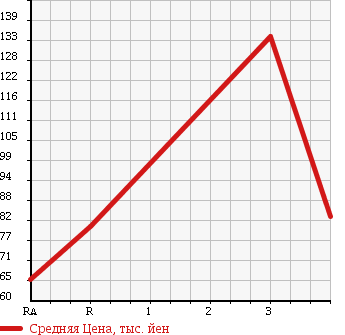 Аукционная статистика: График изменения цены TOYOTA COROLLA 1996 AE114 в зависимости от аукционных оценок