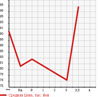 Аукционная статистика: График изменения цены TOYOTA COROLLA 1997 AE114 в зависимости от аукционных оценок