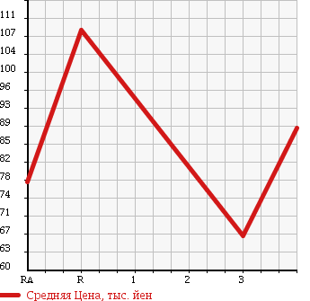 Аукционная статистика: График изменения цены TOYOTA COROLLA 1998 AE114 в зависимости от аукционных оценок