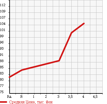 Аукционная статистика: График изменения цены TOYOTA COROLLA 1999 AE114 в зависимости от аукционных оценок