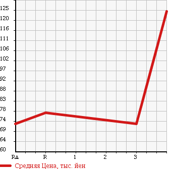 Аукционная статистика: График изменения цены TOYOTA SPRINTER CARIB 1998 AE114G в зависимости от аукционных оценок