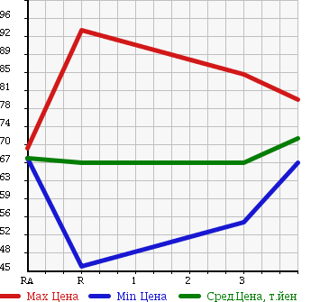 Аукционная статистика: График изменения цены TOYOTA SPRINTER CARIB 1996 AE115G в зависимости от аукционных оценок
