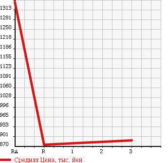 Аукционная статистика: График изменения цены TOYOTA SPRINTER TRUENO 1985 AE86 в зависимости от аукционных оценок
