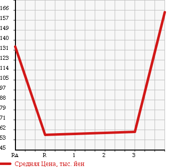 Аукционная статистика: График изменения цены TOYOTA SPRINTER TRUENO 1989 AE91 в зависимости от аукционных оценок
