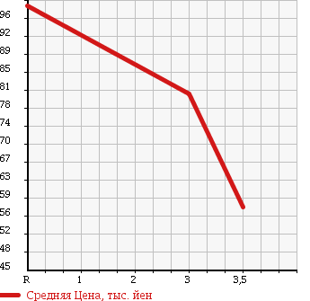 Аукционная статистика: График изменения цены TOYOTA SPRINTER 1987 AE91 в зависимости от аукционных оценок