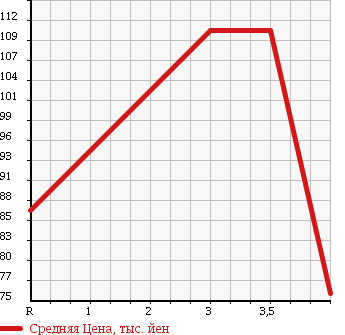 Аукционная статистика: График изменения цены TOYOTA SPRINTER 1989 AE91 в зависимости от аукционных оценок