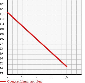 Аукционная статистика: График изменения цены TOYOTA SPRINTER 1990 AE91 в зависимости от аукционных оценок