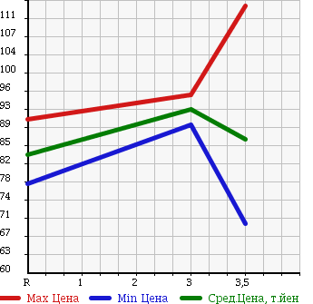 Аукционная статистика: График изменения цены TOYOTA SPRINTER 1991 AE91 в зависимости от аукционных оценок