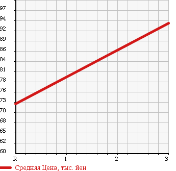 Аукционная статистика: График изменения цены TOYOTA COROLLA LEVIN 1988 AE91 в зависимости от аукционных оценок