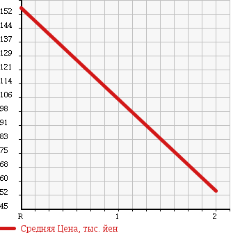 Аукционная статистика: График изменения цены TOYOTA COROLLA LEVIN 1991 AE91 в зависимости от аукционных оценок