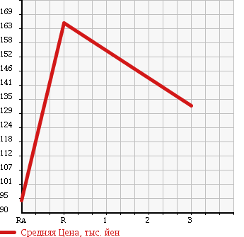 Аукционная статистика: График изменения цены TOYOTA COROLLA LEVIN 1987 AE92 в зависимости от аукционных оценок