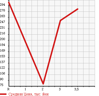 Аукционная статистика: График изменения цены TOYOTA SPRINTER CARIB 1993 AE95G в зависимости от аукционных оценок