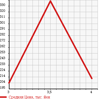 Аукционная статистика: График изменения цены TOYOTA SPRINTER CARIB 1994 AE95G в зависимости от аукционных оценок