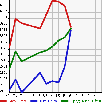 Аукционная статистика: График изменения цены TOYOTA VELLFIRE 2015 AGH30W в зависимости от аукционных оценок