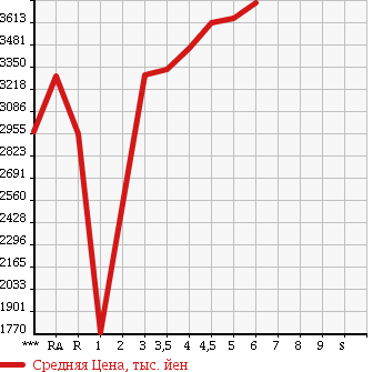 Аукционная статистика: График изменения цены TOYOTA VELLFIRE 2016 AGH30W в зависимости от аукционных оценок