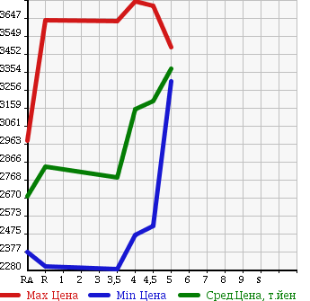 Аукционная статистика: График изменения цены TOYOTA ALPHARD 2015 AGH35W в зависимости от аукционных оценок