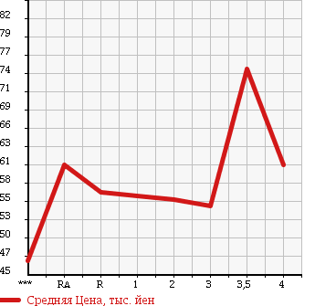 Аукционная статистика: График изменения цены TOYOTA ESTIMA HYBRID 2001 AHR10W в зависимости от аукционных оценок