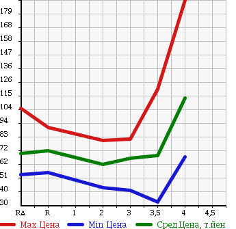 Аукционная статистика: График изменения цены TOYOTA ESTIMA HYBRID 2002 AHR10W в зависимости от аукционных оценок