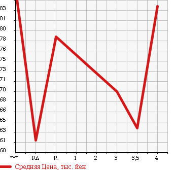 Аукционная статистика: График изменения цены TOYOTA ESTIMA HYBRID 2003 AHR10W в зависимости от аукционных оценок