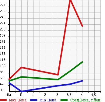 Аукционная статистика: График изменения цены TOYOTA ESTIMA HYBRID 2005 AHR10W в зависимости от аукционных оценок