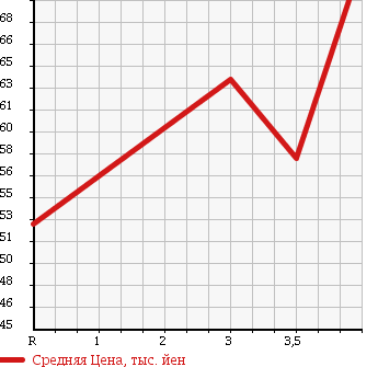 Аукционная статистика: График изменения цены TOYOTA ESTIMA 2001 AHR10W в зависимости от аукционных оценок