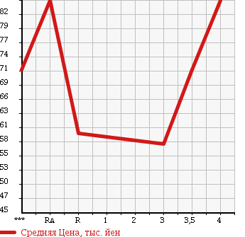 Аукционная статистика: График изменения цены TOYOTA ESTIMA 2002 AHR10W в зависимости от аукционных оценок