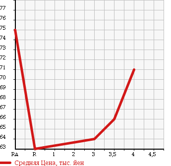 Аукционная статистика: График изменения цены TOYOTA ESTIMA 2003 AHR10W в зависимости от аукционных оценок