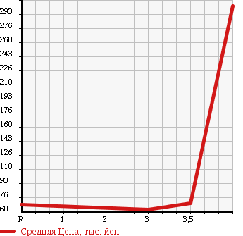 Аукционная статистика: График изменения цены TOYOTA ESTIMA 2004 AHR10W в зависимости от аукционных оценок